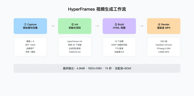 HyperFrames 工作流